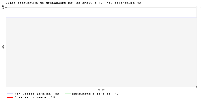 ���������� �� ���������� ns1.solarstyle.RU. ns2.solarstyle.RU.
